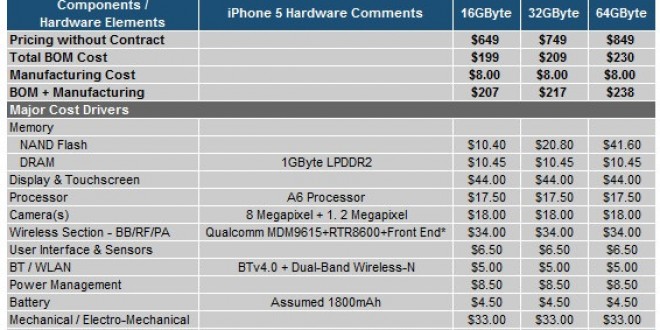 Quel est le prix de construction d’un iPhone 5 ?