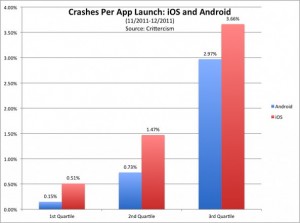 iOS-Android-Apps-Crash